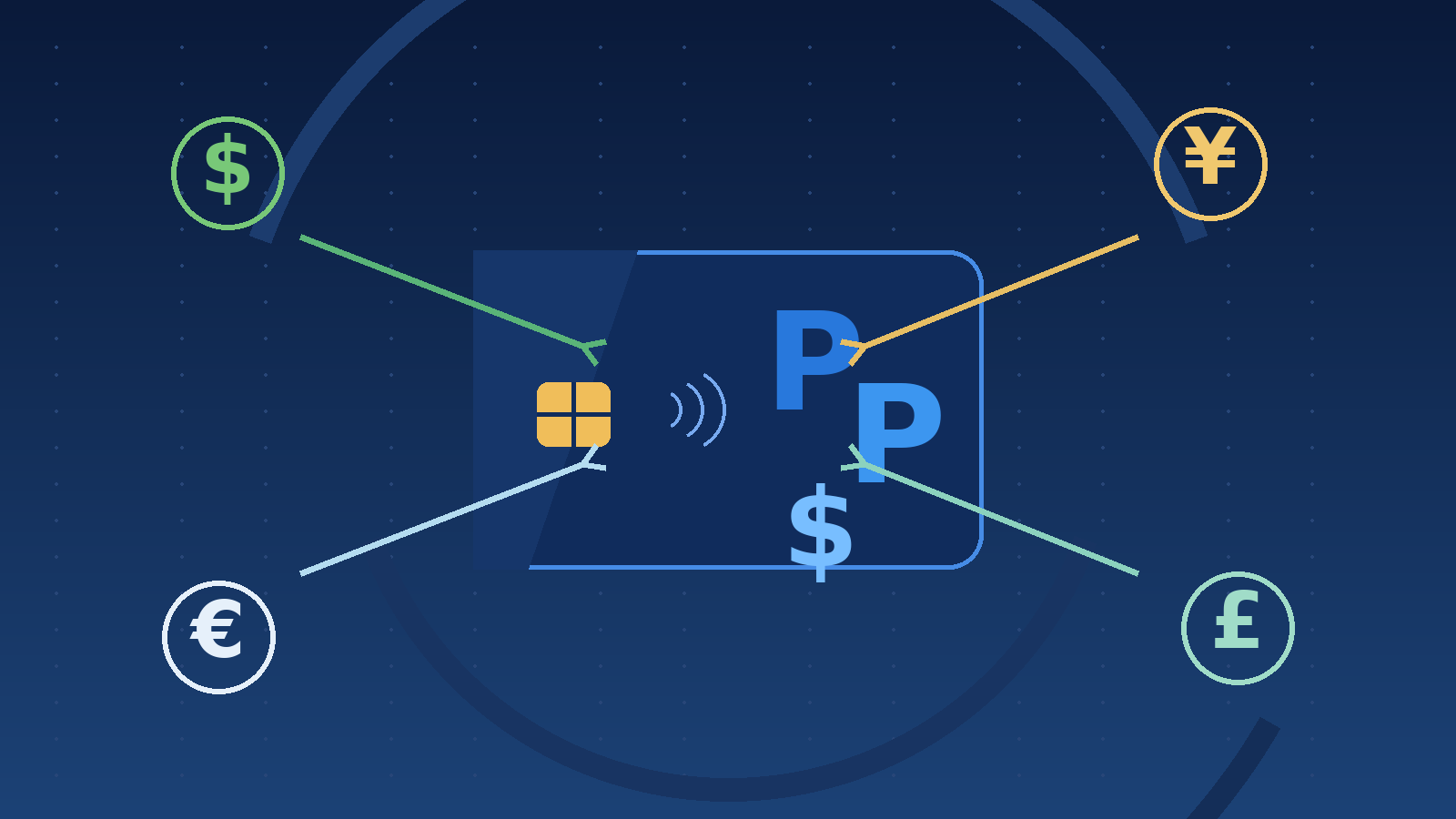 PayPal cross-border fees and withdrawal costs illustrated: a payment card with USD, CNY and EUR currency symbols and exchange arrows