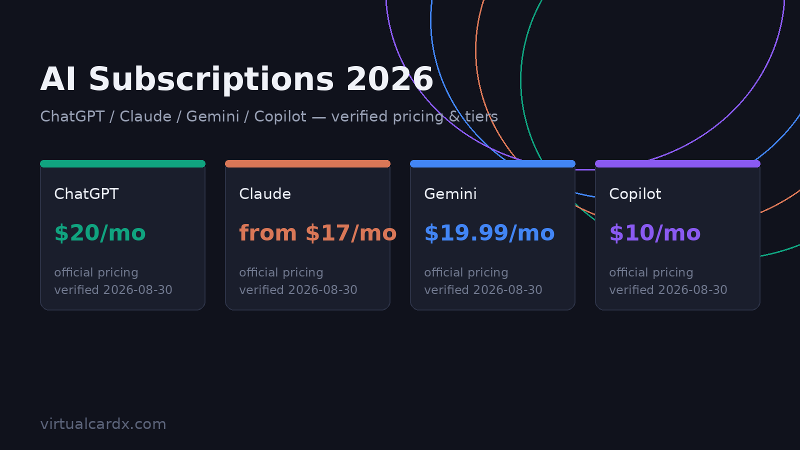 2026 AI subscription pricing compared: ChatGPT, Claude, Gemini and GitHub Copilot tiers with verified official prices