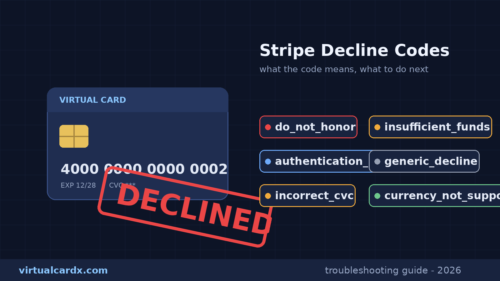 Stripe payment declined error codes on a virtual credit card, do_not_honor and insufficient_funds troubleshooting